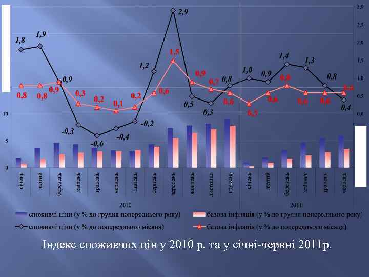 Індекс споживчих цін у 2010 р. та у січні-червні 2011 р. 
