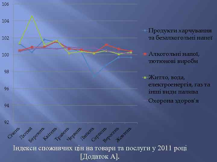 106 104 Продукти харчування та безалкогольні напої 102 Алкогольні напої, тютюнові вироби 100 98