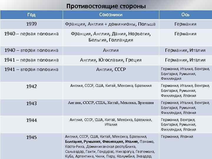 Противостоящие стороны Год Союзники Ось 1939 Франция, Англия + доминионы, Польша Германия 1940 –