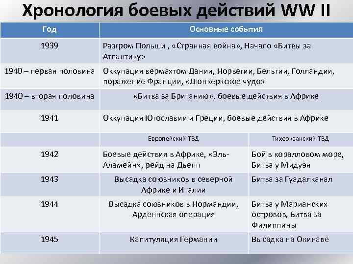 Хронология боевых действий WW II Год 1939 Основные события Разгром Польши , «Странная война»