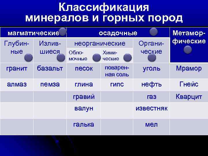 Классификация минералов и горных пород магматические Глубин- Изливные шиеся осадочные неорганические Обло. Химимочные Метаморфические