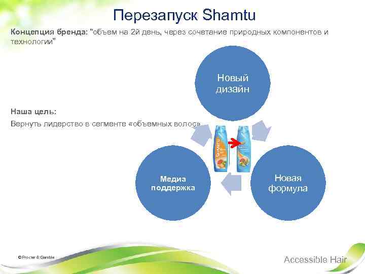  Перезапуск Shamtu Концепция бренда: “объем на 2 й день, через сочетание природных компонентов