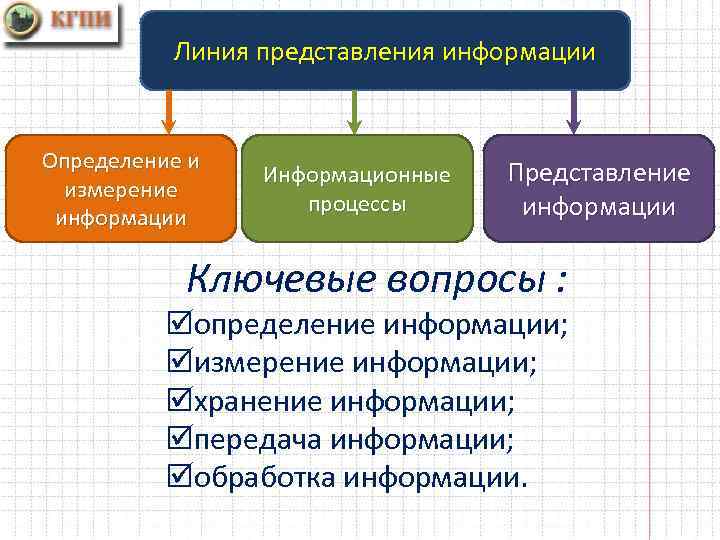 Линии информации. Содержательная линия представление информации. Представление определение. Измерение и представление информации. Представление информации определение.