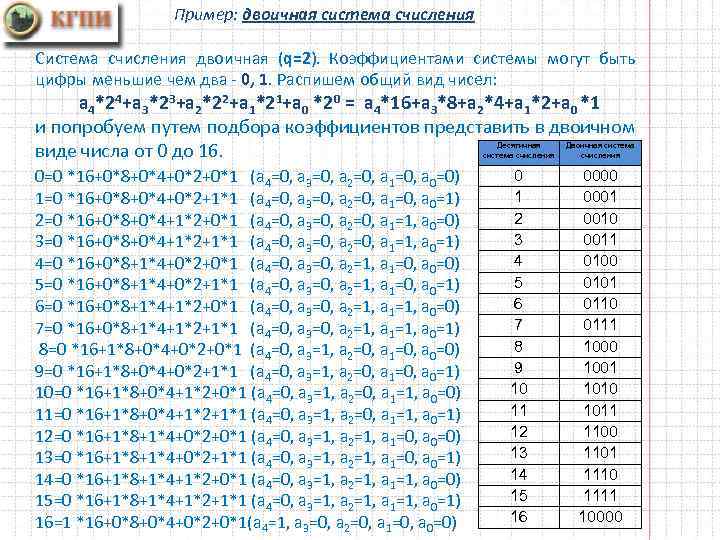 Пример: двоичная система счисления Система счисления двоичная (q=2). Коэффициентами системы могут быть цифры меньшие