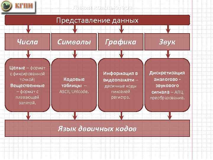 Представление данного