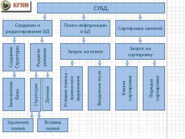 Удаление полей Вставка полей Порядок сортировки Ключи сортировки Вводимые поля Редактирование Создание Структуры Создание