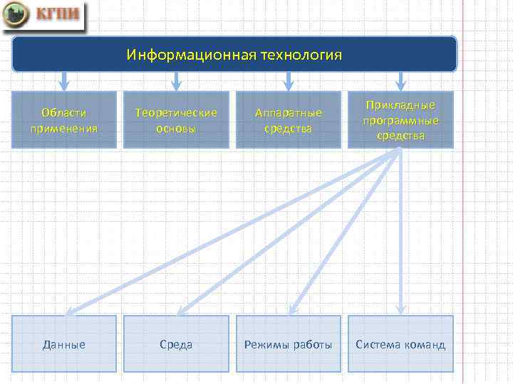 Цепочка команд. : Среда, режимы работы, система команд, данные.. Технологии работы с БД. Технология работы с базами данных. Прикладная программная среда графики.