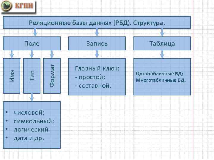 Однотабличная база данных