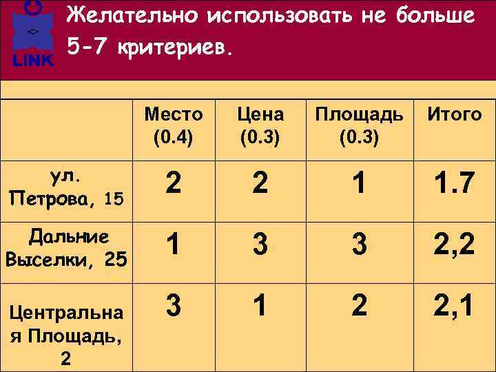 Желательно использовать не больше 5 -7 критериев. Место (0. 4) Цена (0. 3) ул.