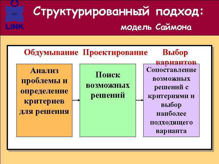 Подходы к решению. Модель принятия решений по Саймону. Модели принятия решений г. Саймона. Структурированный подход Саймона. Структурированный подход.