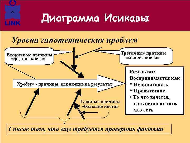 Диаграмма Исикавы Уровни гипотетических проблем Третичные причины «мелкие кости» Вторичные причины «средние кости» «
