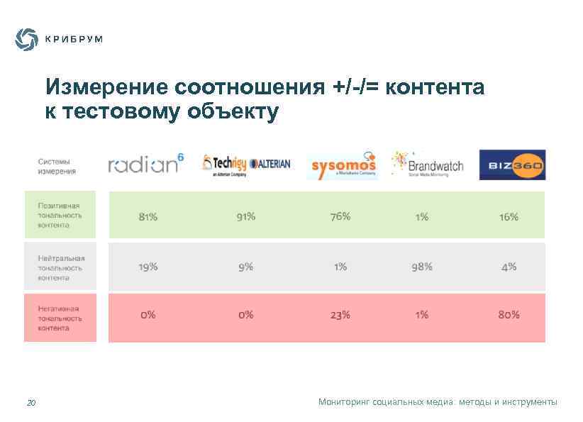 Измерение соотношения +/-/= контента к тестовому объекту 20 Мониторинг социальных медиа: методы и инструменты
