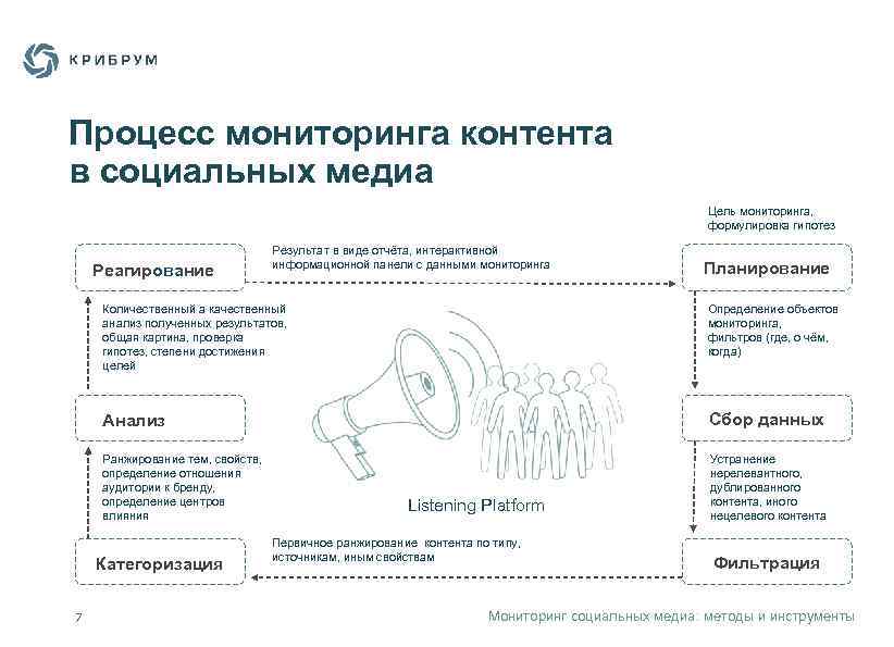 Процесс мониторинга контента в социальных медиа Цель мониторинга, формулировка гипотез Реагирование Результат в виде