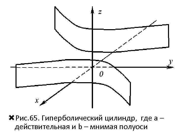  Рис. 65. Гиперболический цилиндр, где a – действительная и b – мнимая полуоси