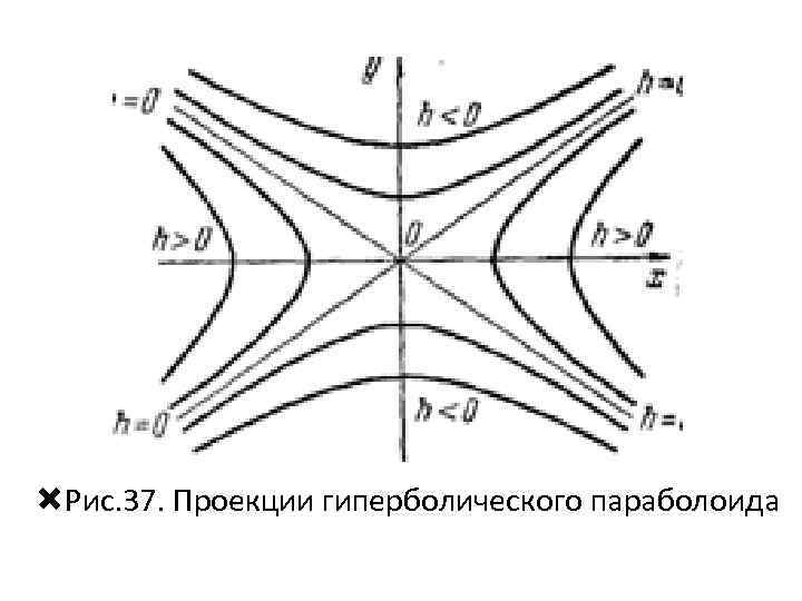  Рис. 37. Проекции гиперболического параболоида 