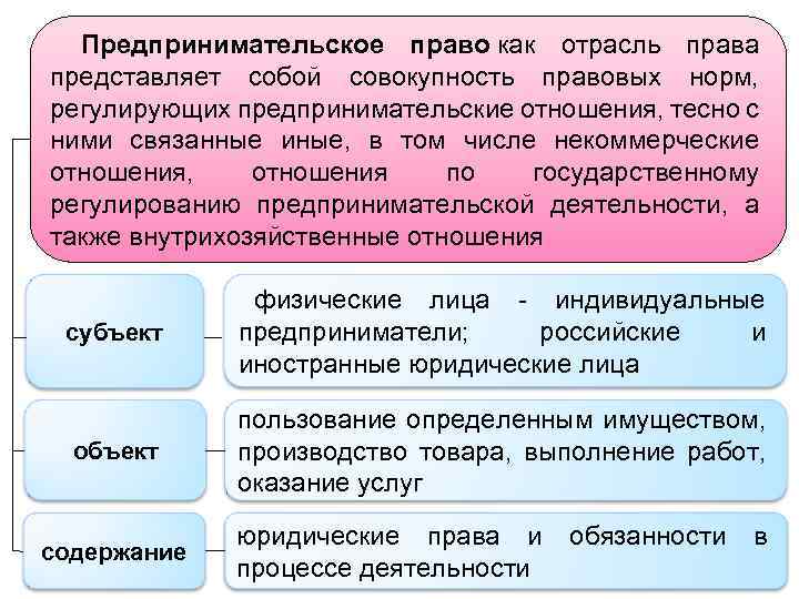 Предпринимательское право как отрасль права представляет собой совокупность правовых норм, регулирующих предпринимательские отношения, тесно