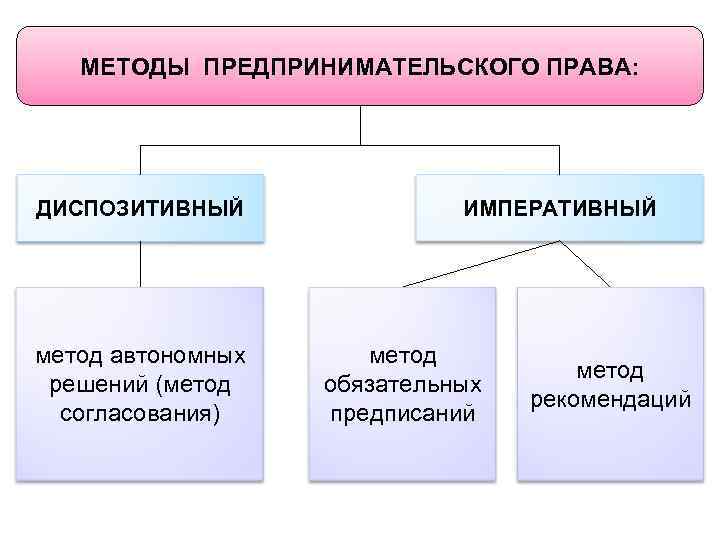 МЕТОДЫ ПРЕДПРИНИМАТЕЛЬСКОГО ПРАВА: ДИСПОЗИТИВНЫЙ метод автономных решений (метод согласования) ИМПЕРАТИВНЫЙ метод обязательных предписаний метод