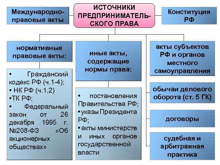 Международноправовые акты нормативные правовые акты: • Гражданский кодекс РФ (ч. 1 -4); • НК