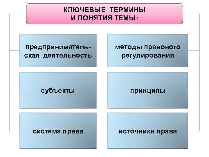 КЛЮЧЕВЫЕ ТЕРМИНЫ И ПОНЯТИЯ ТЕМЫ: предпринимательская деятельность методы правового регулирования субъекты принципы система права