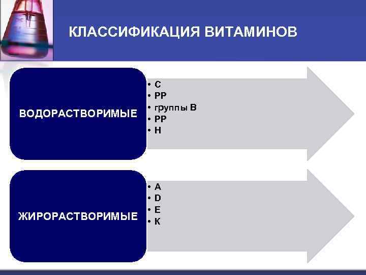 КЛАССИФИКАЦИЯ ВИТАМИНОВ ВОДОРАСТВОРИМЫЕ ЖИРОРАСТВОРИМЫЕ • • • С РР группы В РР Н •