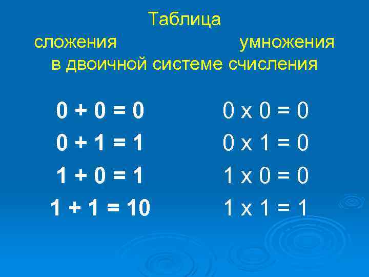 Таблица сложения умножения в двоичной системе счисления 0 + 0 = 0 0 +