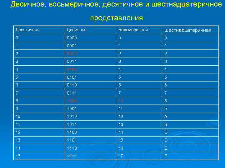 Десятичное представление. Восьмеричное представление. Двоичная десятичная восьмеричная. Двоичные десятичные восьмеричные шестнадцатеричные. Двоичное представление.