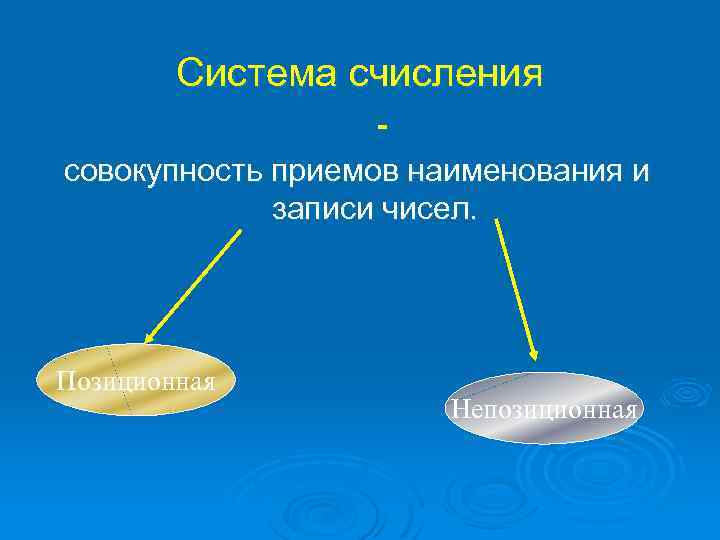 Система счисления совокупность приемов наименования и записи чисел. Позиционная Непозиционная 