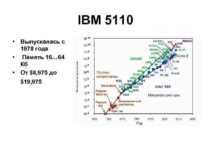 IBM 5110 • Выпускалась с 1978 года • Память 16… 64 Кб • От