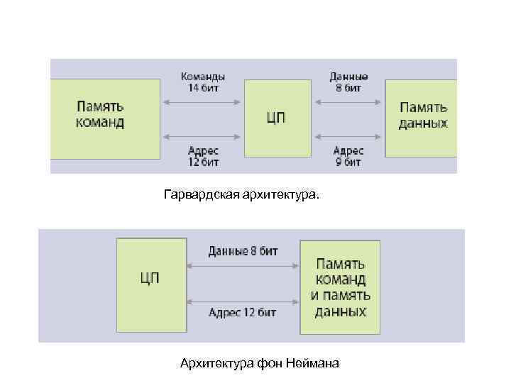 Гарвардская архитектура. Архитектура фон Неймана 