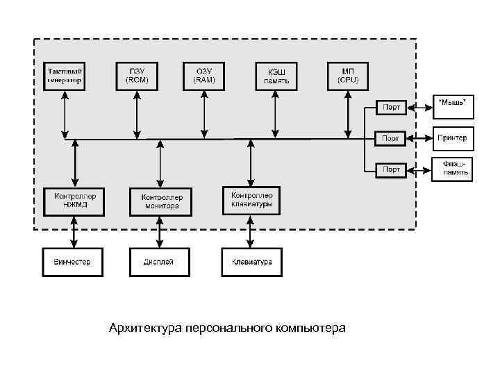 Архитектура персонального компьютера 