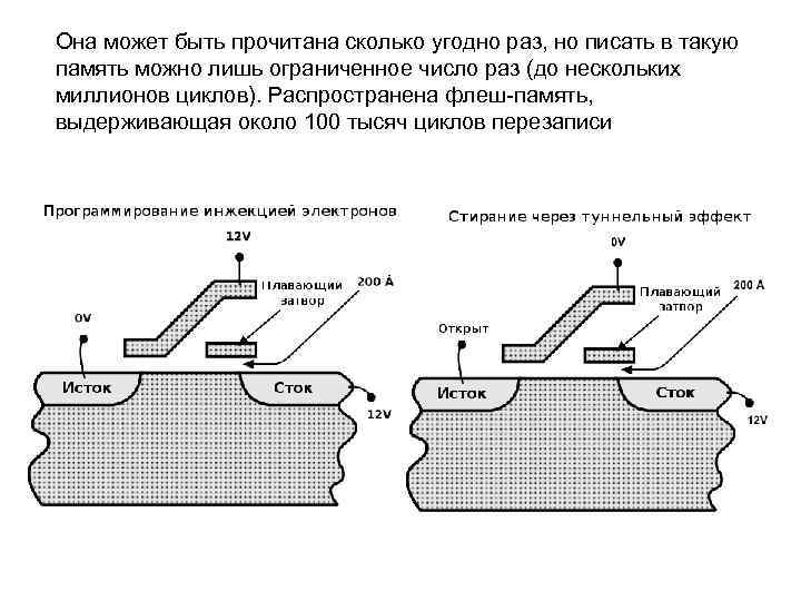 Она может быть прочитана сколько угодно раз, но писать в такую память можно лишь