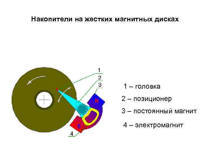 Накопители на жестких магнитных дисках 1 – головка 2 – позиционер 3 – постоянный