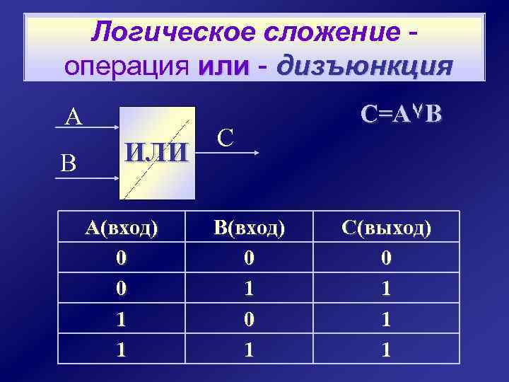 Логическое сложение операция или - дизъюнкция А В ИЛИ А(вход) 0 0 1 1