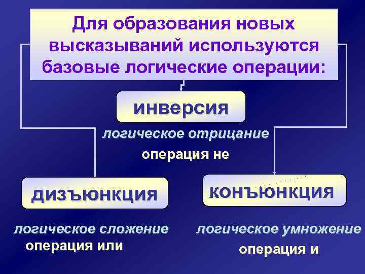 Для образования новых высказываний используются базовые логические операции: инверсия логическое отрицание операция не дизъюнкция