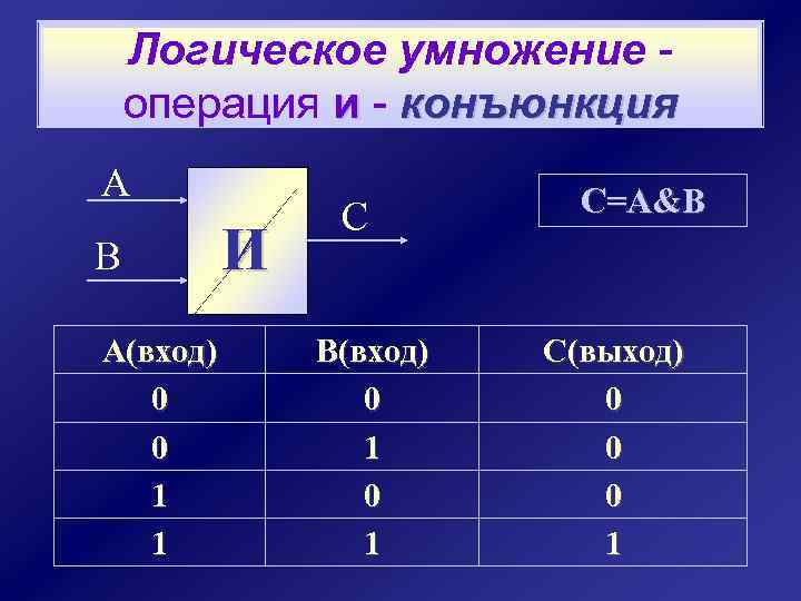 Логическое умножение операция и - конъюнкция А В А(вход) 0 0 1 1 И