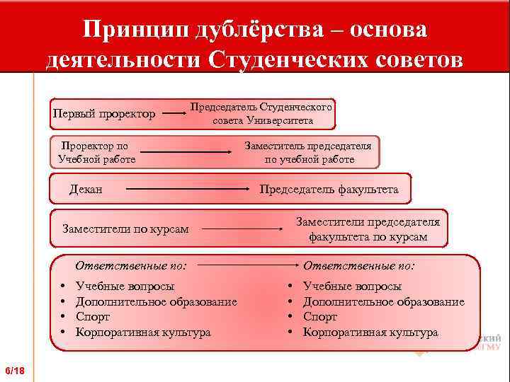 Принцип дублёрства – основа деятельности Студенческих советов Первый проректор Председатель Студенческого совета Университета Проректор