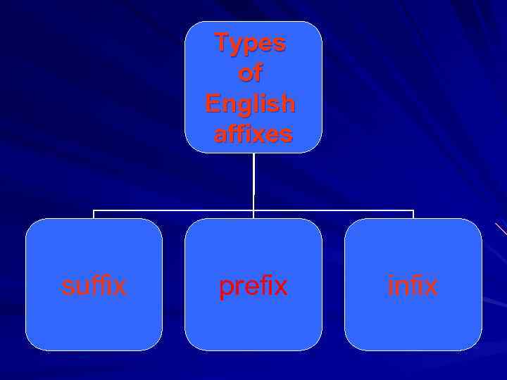 Types of English affixes suffix prefix infix 