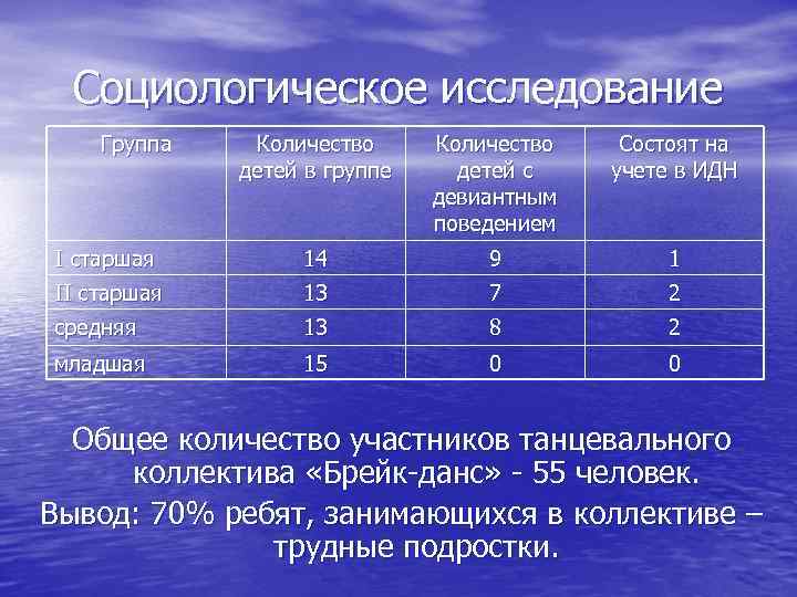 Социологическое исследование Группа Количество детей в группе Количество детей с девиантным поведением Состоят на