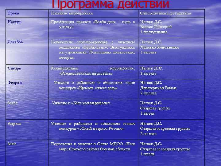 Программа действий Сроки Название мероприятия Ответственные, результаты Ноябрь Презентация проекта «Брейк-данс – путь к