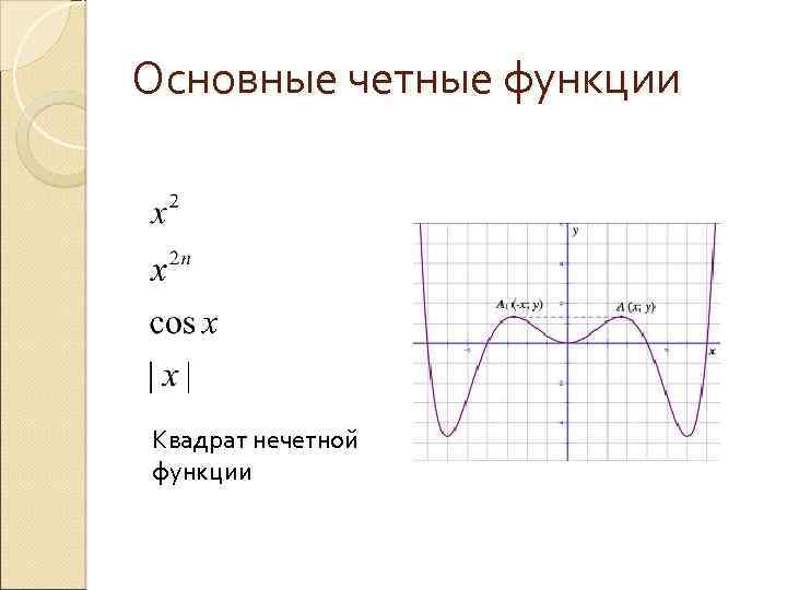 Основные четные функции Квадрат нечетной функции 