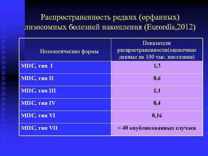 Распространенность редких (орфанных) лизосoмных болезней накопления (Eurordis, 2012) Нозологические формы Показатели распространенности(оценочные данные на