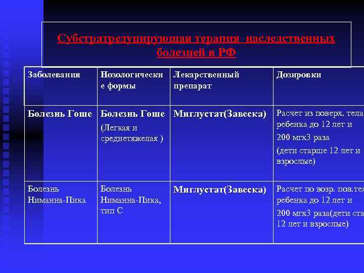 Субстратредуцирующая терапия наследственных болезней в РФ Заболевания Нозологически е формы Лекарственный препарат Болезнь Гоше