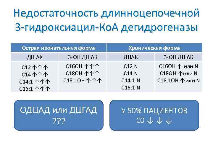 Недостаточность длинноцепочечной 3 -гидроксиацил-Ко. А дегидрогеназы Острая неонатальная форма Хроническая форма ДЦ АК 3