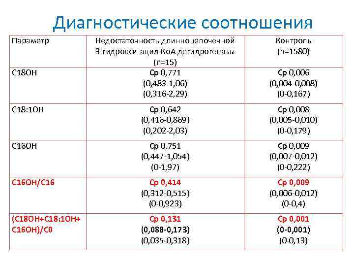 Диагностические соотношения Параметр Недостаточность длинноцепочечной 3 -гидрокси-ацил-Ко. А дегидрогеназы (n=15) Ср 0, 771 (0,