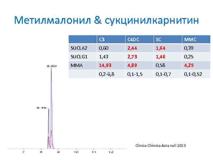 Метилмалонил & сукцинилкарнитин С 3 С 4 DC SC MMC SUCLA 2 0, 60