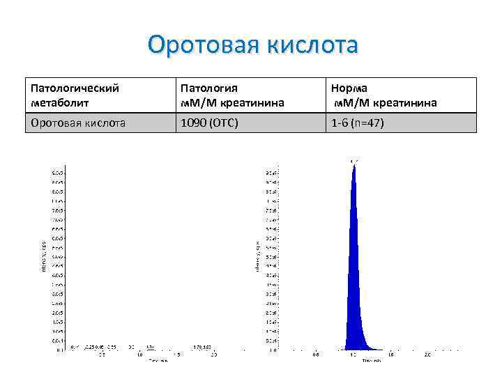 Оротовая кислота Патологический метаболит Патология м. М/М креатинина Норма м. М/М креатинина Оротовая кислота