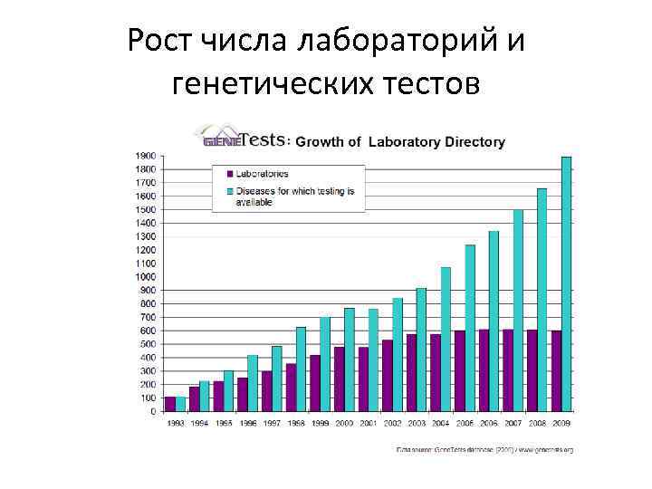 Рост числа лабораторий и генетических тестов 