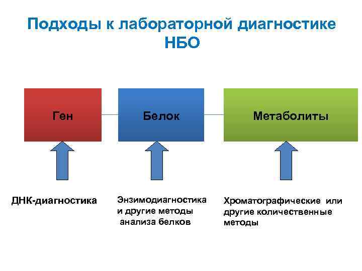 Подходы к лабораторной диагностике НБО Ген ДНК-диагностика Белок Энзимодиагностика и другие методы анализа белков