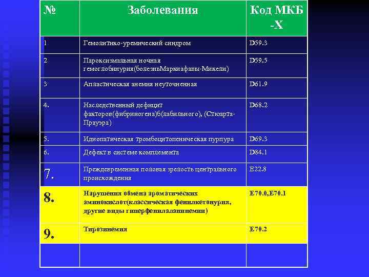 № Заболевания Код МКБ -Х 1 Гемолитико-уремический синдром D 59. 3 2 Пароксизмальная ночная