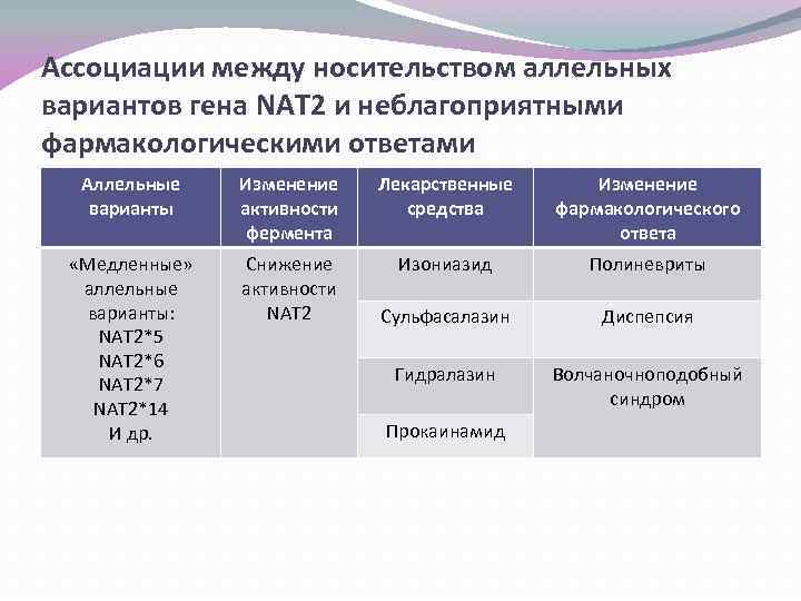 Ассоциации между носительством аллельных вариантов гена NAT 2 и неблагоприятными фармакологическими ответами Аллельные варианты